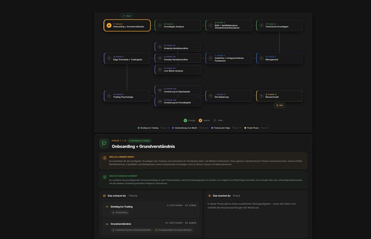Visuelle Roadmap mit 12 Phasen im Netzplan-Stil und Phasen-Detailkarte